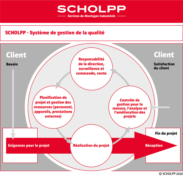 Système de management de la qualité de SCHOLPP